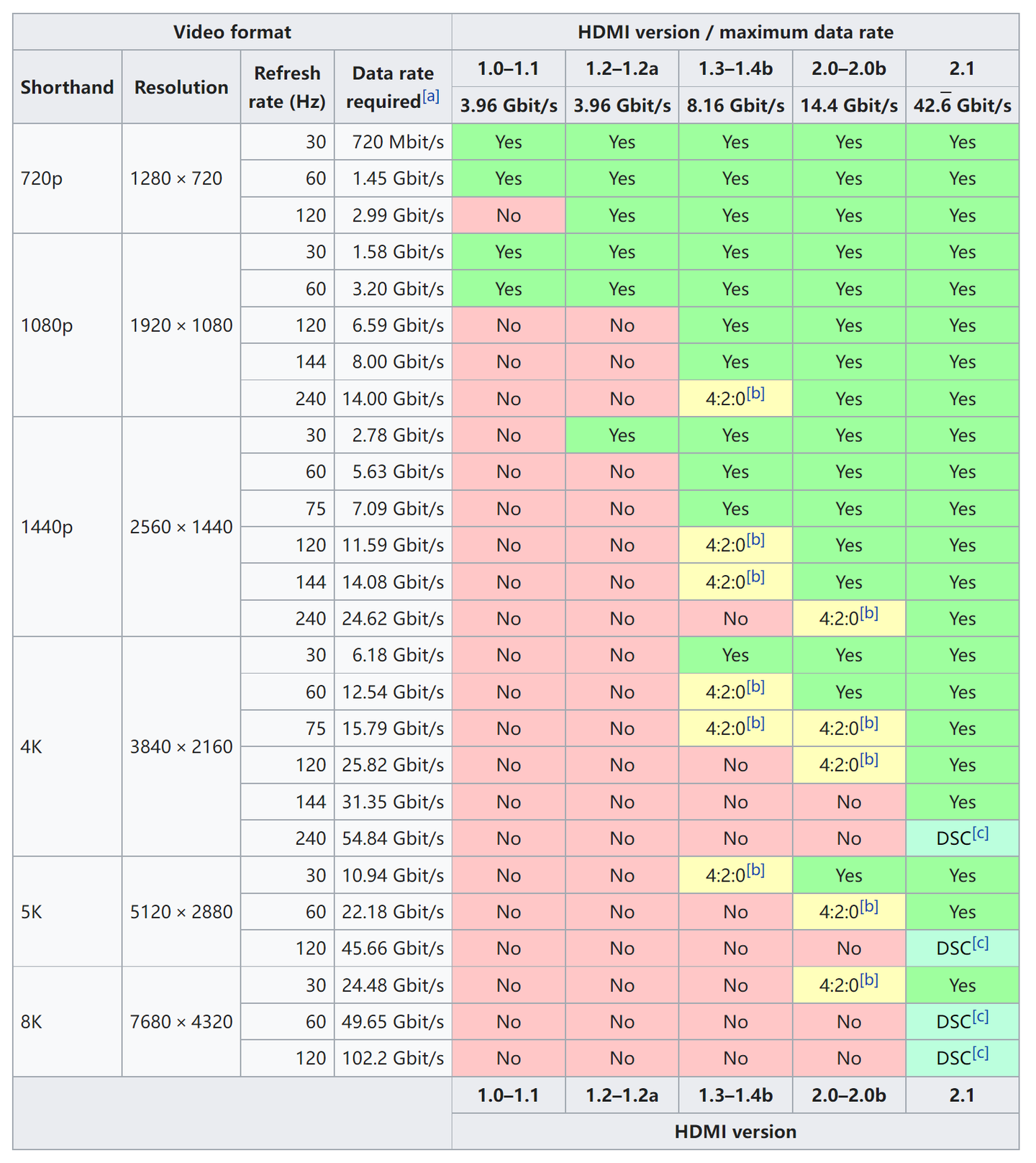 HDMI 版本与常见分辨率、刷新率支持对照表
